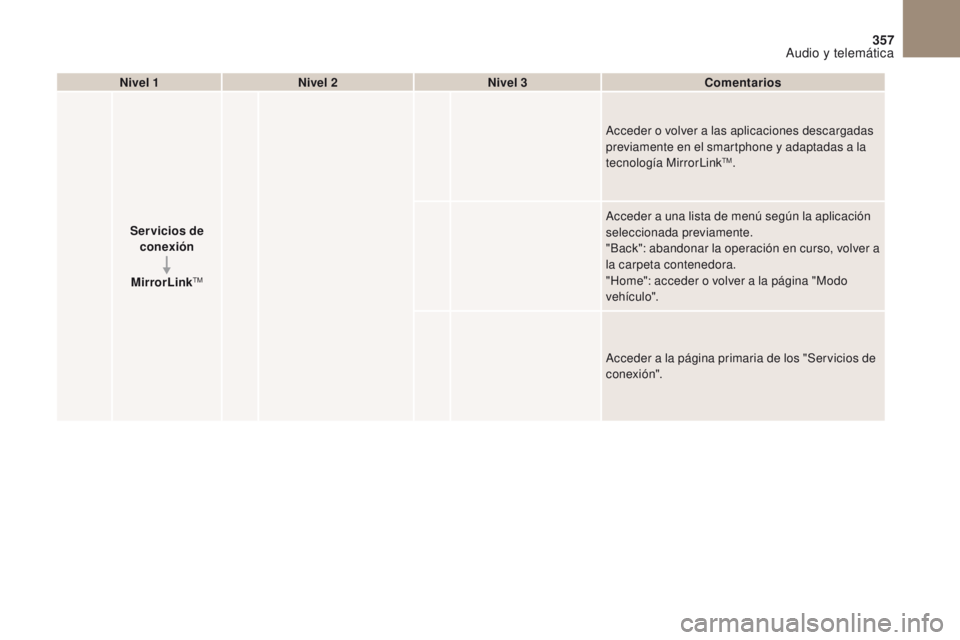 CITROEN DS4 2017 Manuales de Empleo (in Spanish) 357
DS4_es_Chap10b_SMEGplus_ed01-2016
Nivel 1Nivel 2 Nivel 3 Comentarios
Servicios de conexión
MirrorLink
TM
Acceder o volver a las aplicaciones descargadas
previamente en el smartphone y adaptadas CITROEN DS4 2017 Manuales de Empleo (in Spanish) 357
DS4_es_Chap10b_SMEGplus_ed01-2016
Nivel 1Nivel 2 Nivel 3 Comentarios
Servicios de conexión
MirrorLink
TM
Acceder o volver a las aplicaciones descargadas
previamente en el smartphone y adaptadas