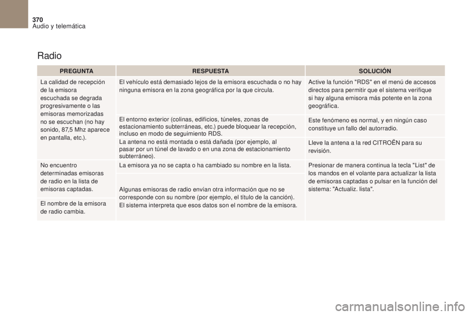 CITROEN DS4 2017 Manuales de Empleo (in Spanish) 370
DS4_es_Chap10b_SMEGplus_ed01-2016
Radio
PREGUNTARESPUESTA SOLUCIÓN
La calidad de recepción
de la emisora
escuchada se degrada
progresivamente o las
emisoras memorizadas
no se escuchan (no h CITROEN DS4 2017 Manuales de Empleo (in Spanish) 370
DS4_es_Chap10b_SMEGplus_ed01-2016
Radio
PREGUNTARESPUESTA SOLUCIÓN
La calidad de recepción
de la emisora
escuchada se degrada
progresivamente o las
emisoras memorizadas
no se escuchan (no h