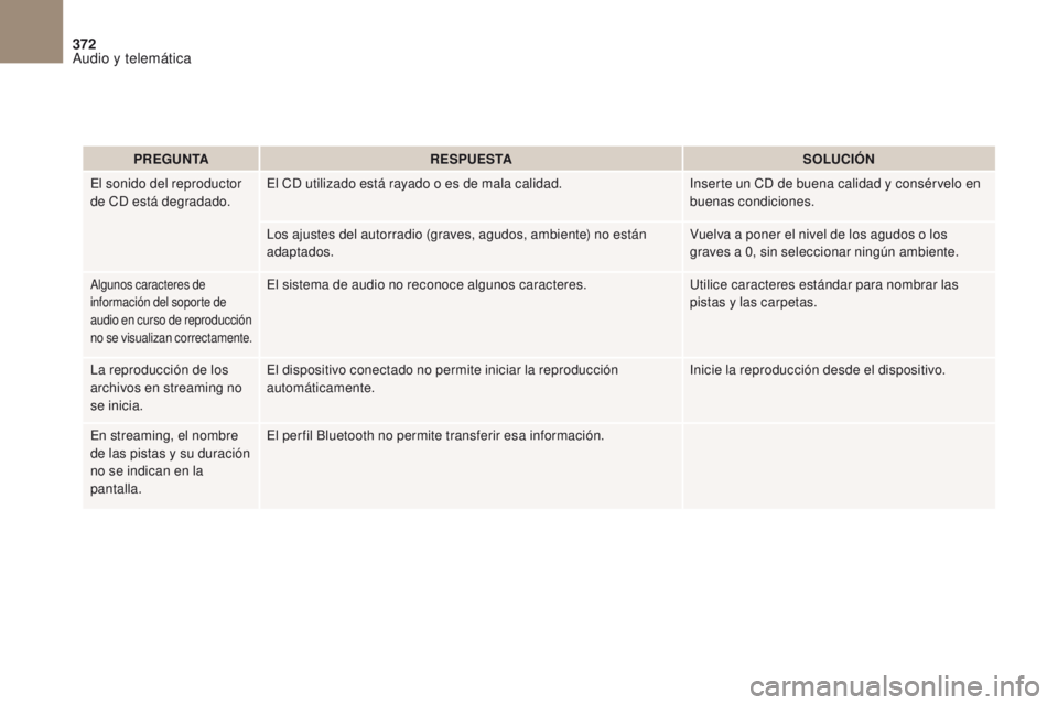 CITROEN DS4 2017 Manuales de Empleo (in Spanish) 372
DS4_es_Chap10b_SMEGplus_ed01-2016
PREGUNTARESPUESTA SOLUCIÓN
El sonido del reproductor
de CD está degradado. El CD utilizado está rayado o es de mala calidad.
Inserte un CD de buena calidad y CITROEN DS4 2017 Manuales de Empleo (in Spanish) 372
DS4_es_Chap10b_SMEGplus_ed01-2016
PREGUNTARESPUESTA SOLUCIÓN
El sonido del reproductor
de CD está degradado. El CD utilizado está rayado o es de mala calidad.
Inserte un CD de buena calidad y