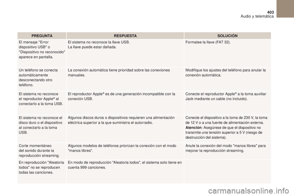 CITROEN DS4 2017 Manuales de Empleo (in Spanish) 403
Audio y telemática
DS4_es_Chap10c_RD5_ed01-2016
PREGUNTA RESPUESTA SOLUCIÓN
El mensaje "Error
dispositivo USB" o
"Dispositivo no reconocido"
aparece en pantalla. El sistema no CITROEN DS4 2017 Manuales de Empleo (in Spanish) 403
Audio y telemática
DS4_es_Chap10c_RD5_ed01-2016
PREGUNTA RESPUESTA SOLUCIÓN
El mensaje "Error
dispositivo USB" o
"Dispositivo no reconocido"
aparece en pantalla. El sistema no