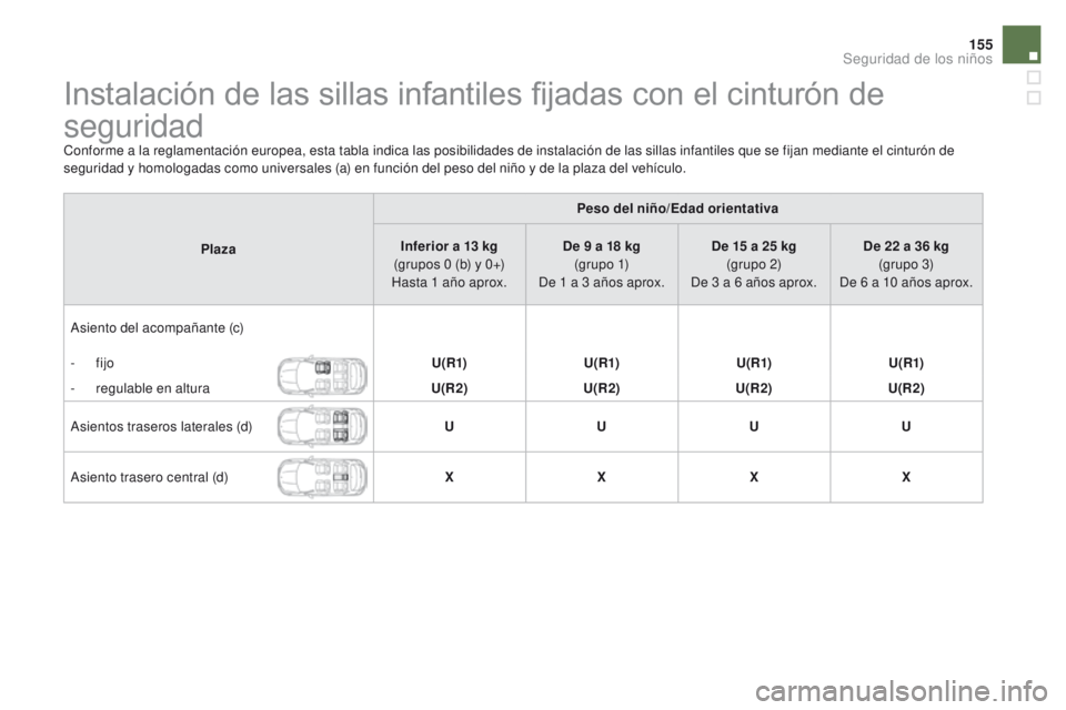 CITROEN DS4 2016  Manuales de Empleo (in Spanish) 155
DS4_es_Chap06_securite enfants_ed03-2015
Instalación de las sillas infantiles fijadas con el cinturón de 
seguridad
Conforme a la reglamentación europea, esta tabla indica las posibilidades de 