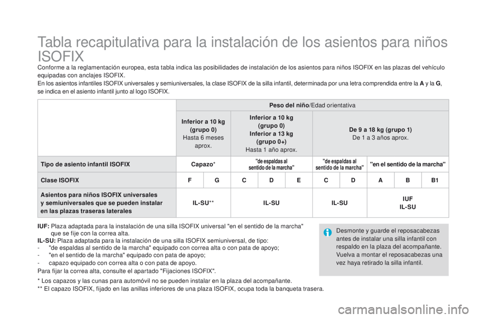CITROEN DS4 2016  Manuales de Empleo (in Spanish) DS4_es_Chap06_securite enfants_ed03-2015
Tabla recapitulativa para la instalación de los asientos para niños 
ISOFIX
Conforme a la reglamentación europea, esta tabla indica las posibilidades de ins
