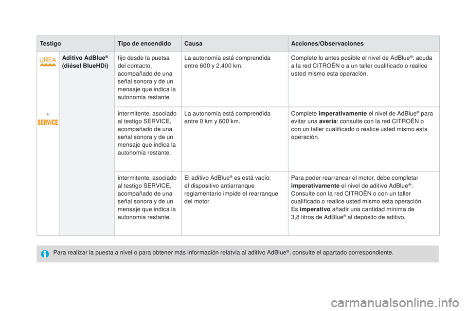 CITROEN DS4 2016  Manuales de Empleo (in Spanish) DS4_es_Chap01_controle-de-marche_ed03-2015
TestigoTipo de encendidoCausa Acciones/Observaciones
Aditivo AdBlue
® 
(diésel BlueHDi) fijo desde la puetsa 
del contacto, 
acompañado de una 
señal son