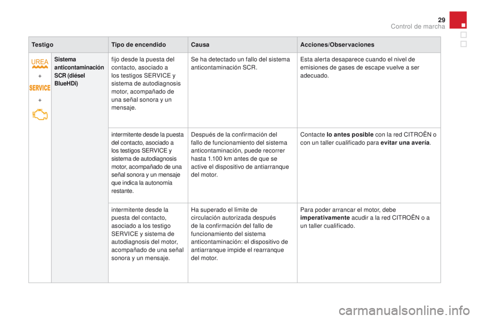 CITROEN DS4 2016  Manuales de Empleo (in Spanish) 29
DS4_es_Chap01_controle-de-marche_ed03-2015
TestigoTipo de encendidoCausa Acciones/Observaciones
+
+
Sistema 
anticontaminación  
SCR (diésel 
BlueHDi)fijo desde la puesta del 
contacto, asociado 