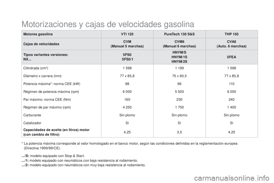 CITROEN DS4 2016  Manuales de Empleo (in Spanish) DS4_es_Chap11_caracteristiques_ed03-2015
Motorizaciones y cajas de velocidades gasolina
Motores gasolinaV Ti 120PureTech 130   S&STHP 15 0
Cajas de velocidades CVM
(Manual 5
 

marchas)CVM6
(Manual 6
