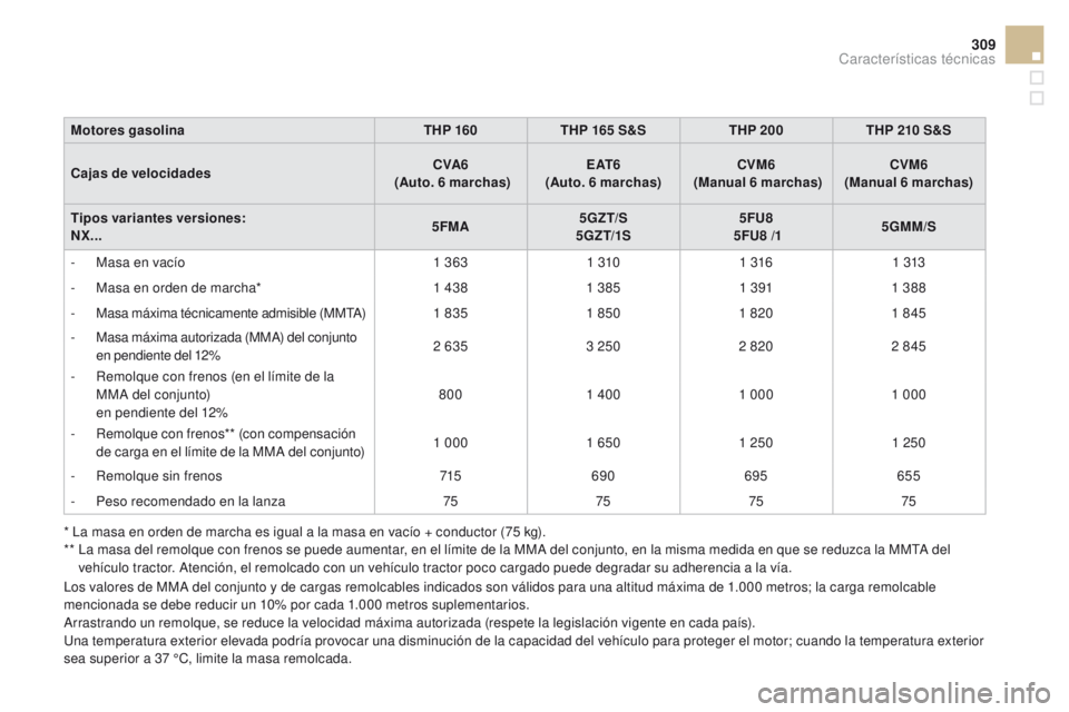 CITROEN DS4 2016 Manuales de Empleo (in Spanish) 309
DS4_es_Chap11_caracteristiques_ed03-2015
Motores gasolinaTHP 160THP 165 S&STHP 200 THP 210 S&S
Cajas de velocidades CVA6
(Auto. 6 marchas)E AT 6
(Auto. 6
marchas)CVM6
(Manual 6
CITROEN DS4 2016 Manuales de Empleo (in Spanish) 309
DS4_es_Chap11_caracteristiques_ed03-2015
Motores gasolinaTHP 160THP 165 S&STHP 200 THP 210 S&S
Cajas de velocidades CVA6
(Auto. 6 marchas)E AT 6
(Auto. 6
marchas)CVM6
(Manual 6