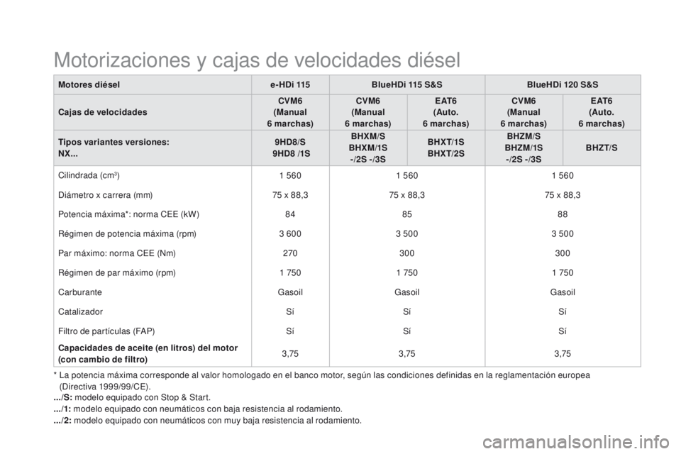 CITROEN DS4 2016 Manuales de Empleo (in Spanish) DS4_es_Chap11_caracteristiques_ed03-2015
Motorizaciones y cajas de velocidades diésel
Motores diésele-HDi 115BlueHDi 115 S&SBlueHDi 120 S&S
Cajas de velocidades CVM6
(Manual
6
marchas)CVM6
(Ma CITROEN DS4 2016 Manuales de Empleo (in Spanish) DS4_es_Chap11_caracteristiques_ed03-2015
Motorizaciones y cajas de velocidades diésel
Motores diésele-HDi 115BlueHDi 115 S&SBlueHDi 120 S&S
Cajas de velocidades CVM6
(Manual
6
marchas)CVM6
(Ma