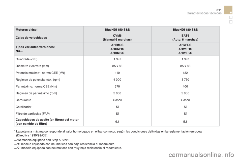 CITROEN DS4 2016 Manuales de Empleo (in Spanish) 3 11
DS4_es_Chap11_caracteristiques_ed03-2015
Motores diéselBlueHDi 150 S&SBlueHDi 180 S&S
Cajas de velocidades CVM6
(Manual 6
marchas)E AT 6
(Auto. 6
marchas)
Tipos variantes versiones:
NX... CITROEN DS4 2016 Manuales de Empleo (in Spanish) 3 11
DS4_es_Chap11_caracteristiques_ed03-2015
Motores diéselBlueHDi 150 S&SBlueHDi 180 S&S
Cajas de velocidades CVM6
(Manual 6
marchas)E AT 6
(Auto. 6
marchas)
Tipos variantes versiones:
NX...