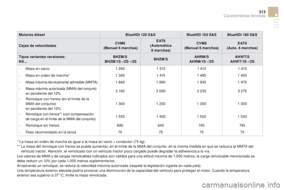 CITROEN DS4 2016 Manuales de Empleo (in Spanish) 313
DS4_es_Chap11_caracteristiques_ed03-2015
Motores diéselBlueHDi 120 S&SBlueHDi 150 S&S BlueHDi 180 S&S
Cajas de velocidades CVM6
(Manual 6
marchas)E AT 6
(
Automática
6
marchas)C CITROEN DS4 2016 Manuales de Empleo (in Spanish) 313
DS4_es_Chap11_caracteristiques_ed03-2015
Motores diéselBlueHDi 120 S&SBlueHDi 150 S&S BlueHDi 180 S&S
Cajas de velocidades CVM6
(Manual 6
marchas)E AT 6
(
Automática
6
marchas)C