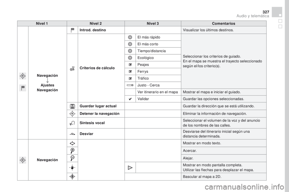 CITROEN DS4 2016  Manuales de Empleo (in Spanish) 327
DS4_es_Chap12c_SMEGplus_ed03-2015
Nivel 1Nivel 2 Nivel 3 Comentarios
Navegación Ajustes
Navegación Introd. destino
Visualizar los últimos destinos.
Criterios de cálculo El más rápido
Selecci