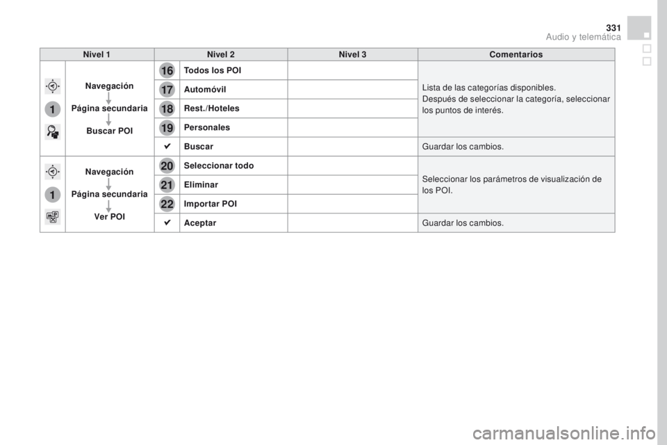 CITROEN DS4 2016  Manuales de Empleo (in Spanish) 16
20
19
18
22
17
21
1
1
331
DS4_es_Chap12c_SMEGplus_ed03-2015
Nivel 1Nivel 2 Nivel 3 Comentarios
Navegación
Página secundaria Buscar POI Todos los POI
Lista de las categorías disponibles.
Después