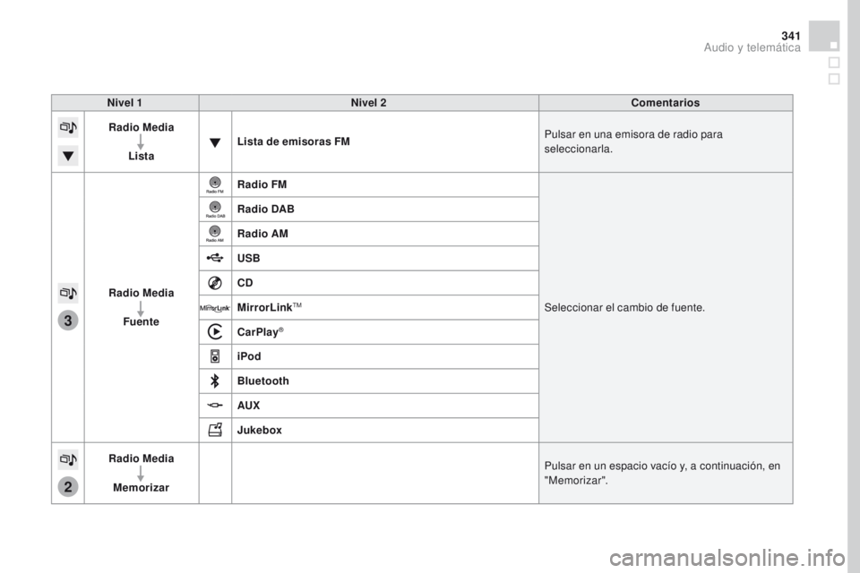 CITROEN DS4 2016  Manuales de Empleo (in Spanish) 3
2
341
DS4_es_Chap12c_SMEGplus_ed03-2015
Nivel 1Nivel 2 Comentarios
Radio Media
Lista Lista de emisoras FM
Pulsar en una emisora de radio para 
seleccionarla.
Radio Media Fuente Radio FM
Seleccionar 