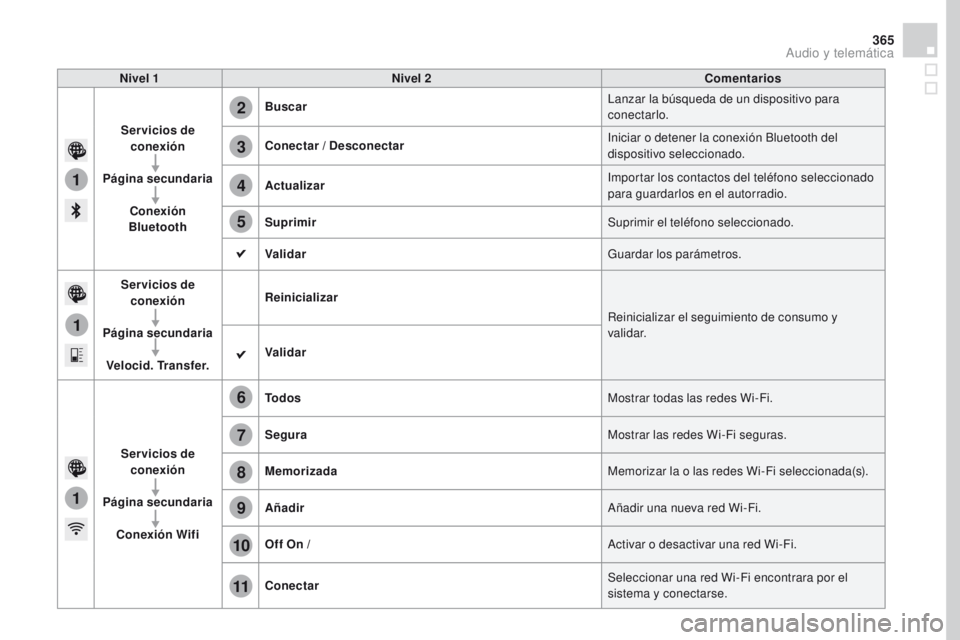 CITROEN DS4 2016 Manuales de Empleo (in Spanish) 1
1
1
2
3
4
5
6
7
8
9
10
11
365
DS4_es_Chap12c_SMEGplus_ed03-2015
Nivel 1Nivel 2 Comentarios
Servicios de conexión
Página secundaria Conexión
Bluetooth Buscar
Lanzar la búsqueda de un dispositiv CITROEN DS4 2016 Manuales de Empleo (in Spanish) 1
1
1
2
3
4
5
6
7
8
9
10
11
365
DS4_es_Chap12c_SMEGplus_ed03-2015
Nivel 1Nivel 2 Comentarios
Servicios de conexión
Página secundaria Conexión
Bluetooth Buscar
Lanzar la búsqueda de un dispositiv