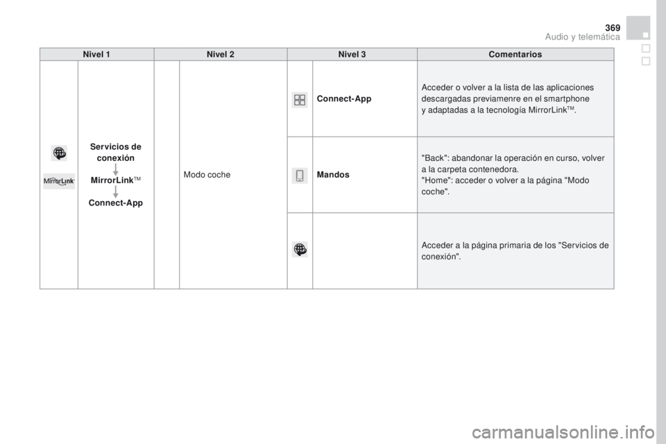 CITROEN DS4 2016  Manuales de Empleo (in Spanish) 369
DS4_es_Chap12c_SMEGplus_ed03-2015
Nivel 1Nivel 2 Nivel 3 Comentarios
Servicios de  conexión
MirrorLink
TM
Connect-App Modo coche Connect-App
Acceder o volver a la lista de las aplicaciones 
desca