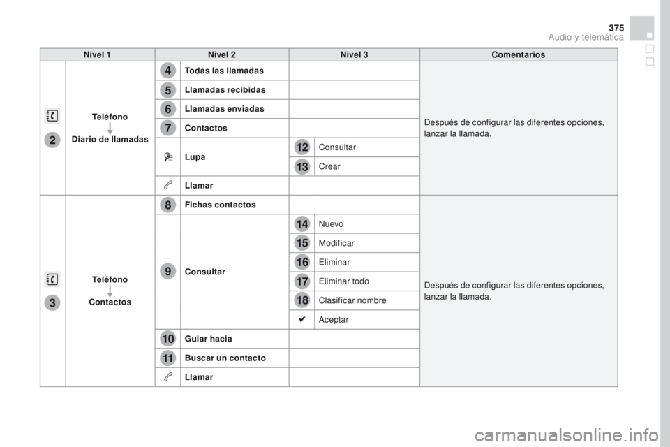 CITROEN DS4 2016  Manuales de Empleo (in Spanish) 4
5
6
7
8
12
13
14
15
16
17
18
9
10
11
3
2
375
DS4_es_Chap12c_SMEGplus_ed03-2015
Nivel 1Nivel 2 Nivel 3 Comentarios
Teléfono
Diario de llamadas Todas las llamadas
Después de configurar las diferente