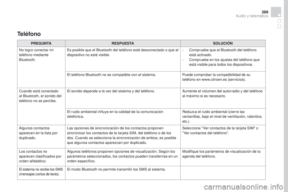 CITROEN DS4 2016 Manuales de Empleo (in Spanish) 389
DS4_es_Chap12c_SMEGplus_ed03-2015
PREGUNTARESPUESTA SOLUCIóN
N
o logro conectar mi
teléfono mediante
Bluetooth. Es posible que el Bluetooth del teléfono esté desconectado o que el
dispositi CITROEN DS4 2016 Manuales de Empleo (in Spanish) 389
DS4_es_Chap12c_SMEGplus_ed03-2015
PREGUNTARESPUESTA SOLUCIóN
N
o logro conectar mi
teléfono mediante
Bluetooth. Es posible que el Bluetooth del teléfono esté desconectado o que el
dispositi