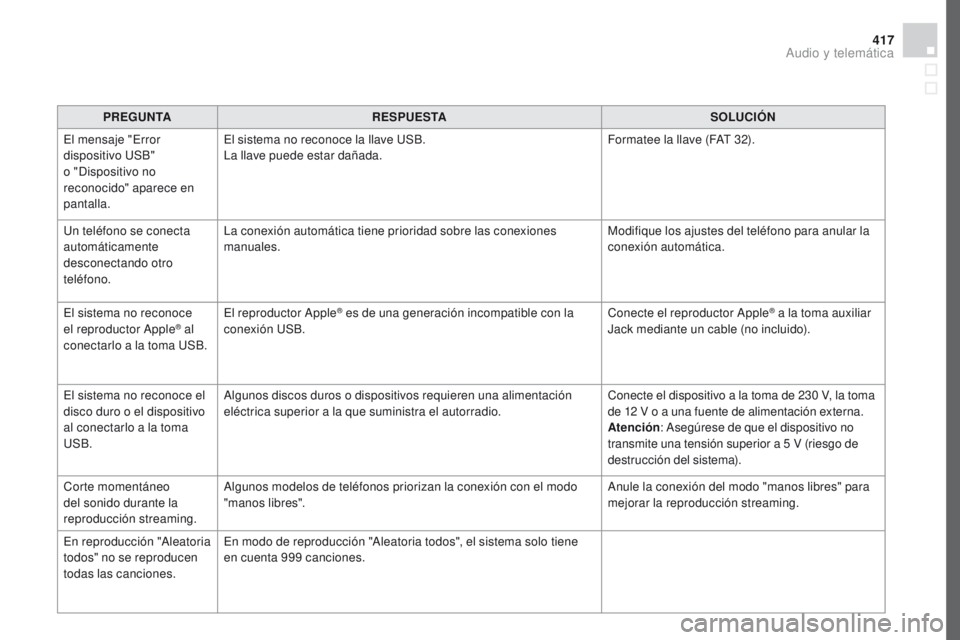 CITROEN DS4 2016  Manuales de Empleo (in Spanish) 417
DS4_es_Chap12d_RD5_ed03-2015
PREGUNTARESPUESTA SOLUCIóN
E
l mensaje "Error 
dispositivo USB" 
o "Dispositivo no 
reconocido" aparece en 
pantalla. El sistema no reconoce la llave 