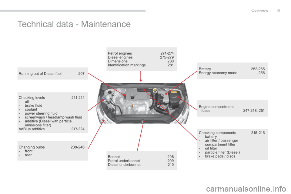 Citroen C4 2014.5 2.G Owners Manual 9
Technical data - Maintenance
Running out of Diesel fuel 207
Checking   levels  
2
 11-214
-
 
o
 il
-
 
b
 rake   fluid
-
 c

oolant
-
 
p
 ower   steering   fluid
-
 
s
 creenwash