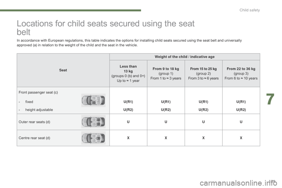 Citroen C4 2014.5 2.G Owners Manual 139
Locations for child seats secured using the seatÂ
bel t
Seat Weight of the child / indicative age
Less than 13 kg
(groups
 0  (b)  and  0+)
Up
 to  ≈  1  yearFrom 9 Citroen C4 2014.5 2.G Owners Manual 139
Locations for child seats secured using the seatÂ
bel t
Seat Weight of the child / indicative age
Less than 13 kg
(groups
 0  (b)  and  0+)
Up
 to  ≈  1  yearFrom 9