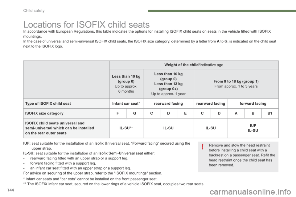 Citroen C4 2014.5 2.G Owners Manual 144
* Infant car seats and "car cots" cannot be installed on the front passenger seat.
* *  The  ISOFIX  infant  car  seat,  secured  on  the  lower  rings  of  a Citroen C4 2014.5 2.G Owners Manual 144
* Infant car seats and "car cots" cannot be installed on the front passenger seat.
* *  The  ISOFIX  infant  car  seat,  secured  on  the  lower  rings  of  a