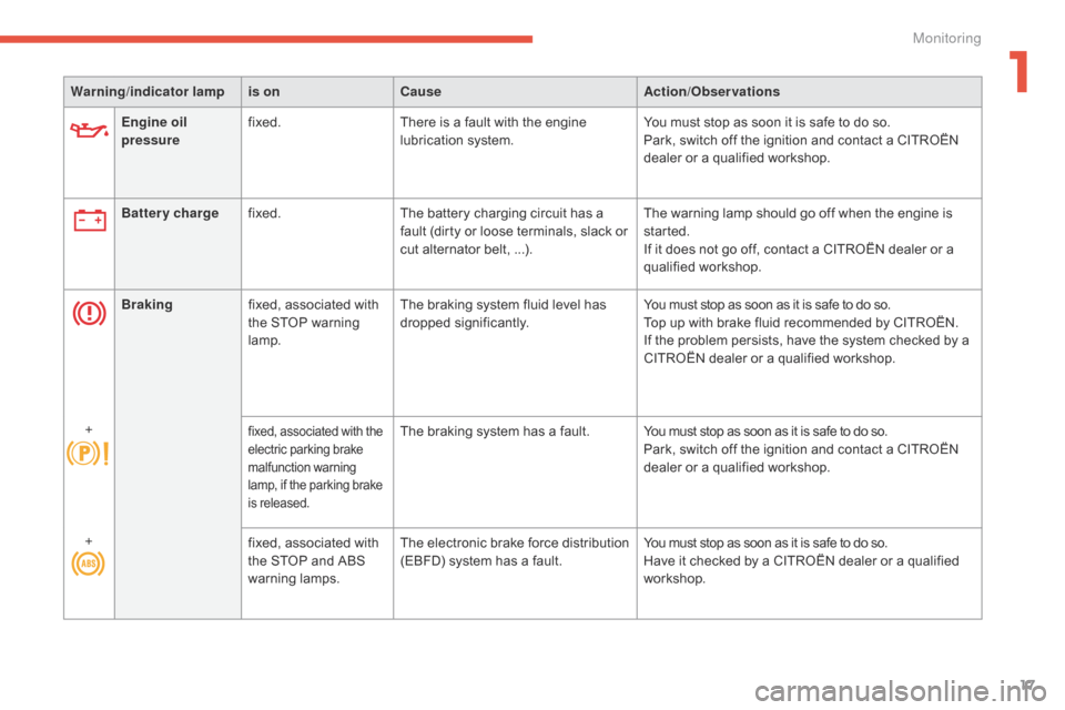 Citroen C4 2014.5 2.G Owners Manual 17
Engine oil 
pressurefixed.
There   is   a   fault   with   the   engine  l
ubrication   system.You
  must   stop   as   soon   it   is   safe   to   do   so.
Park,   switch   of