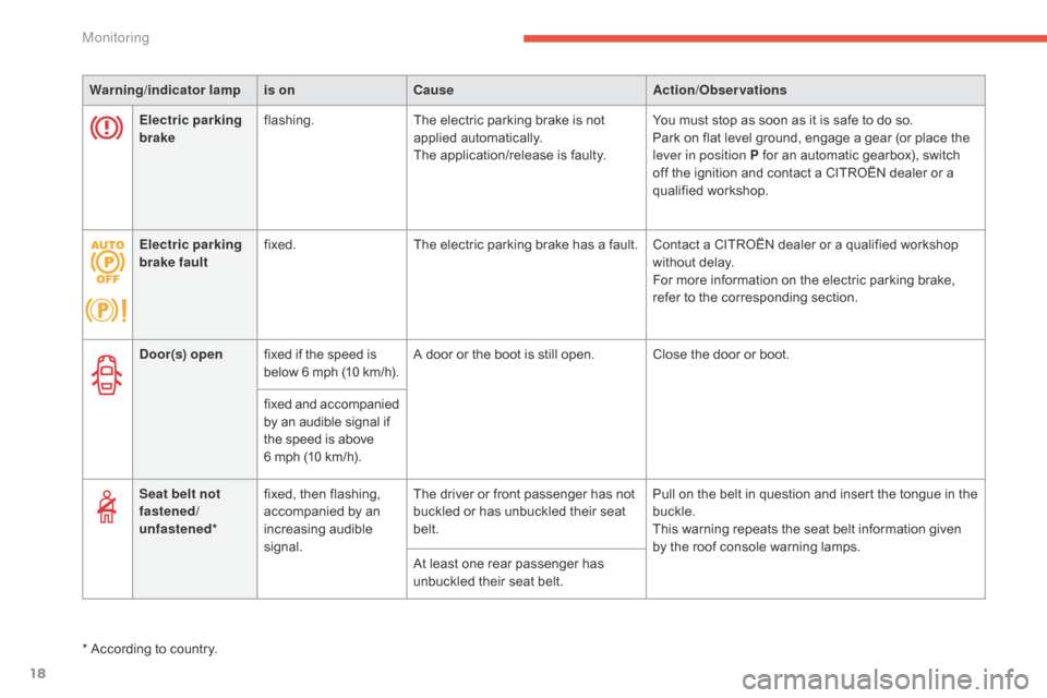 Citroen C4 2014.5 2.G Owners Manual 18
Warning/indicator  lampis on Cause Action/Observations
Door(s) open fixed
  if   the   speed   is
 b

elow
 6 m
 ph
 (
 10
 k
 m/h).A
  door   or   the   boot   is   still   open. C
