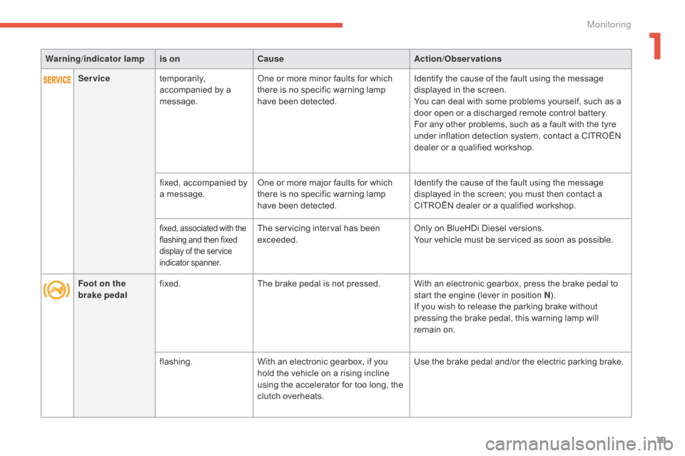 Citroen C4 2014.5 2.G Owners Manual 19
Warning/indicator  lampis on Cause Action/Observations
Foot on the 
brake pedal fixed.
The
  brake   pedal   is   not   pressed. With   an   electronic   gearbox,   press   the   brake �