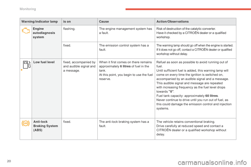 Citroen C4 2014.5 2.G Owners Manual 20
Warning/indicator  lampis on Cause Action/Observations
Anti-lock 
Braking System 
(ABS) fixed.
The
  anti-lock   braking   system   has   a  
f

ault.The
  vehicle   retains   conventional