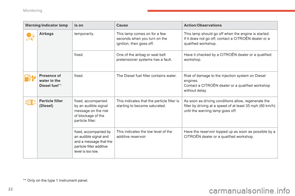 Citroen C4 2014.5 2.G Owners Manual 22
Presence of 
water in the 
Diesel fuel**fixed.
The   Diesel   fuel   filter   contains   water. Risk   of   damage   to   the   injection   system   on   Diesel  e
ngines.
Contact
  