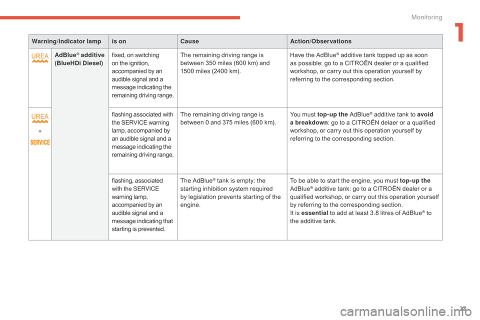 Citroen C4 2014.5 2.G Owners Manual 23
Warning/indicator  lampis on Cause Action/Observations
AdBlue
® additive  
(BlueHDi Diesel) fixed,
  on   switching o
n   the   ignition, a

ccompanied   by   an
 a

udible   signal   a