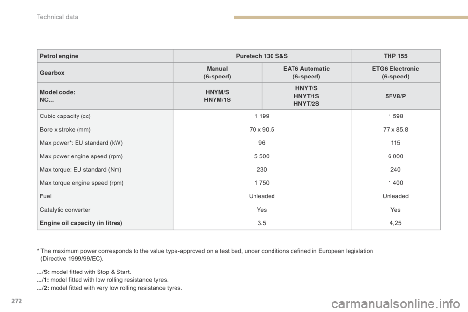 Citroen C4 2014.5 2.G Owners Manual 272
*  The  maximum   power   corresponds   to   the   value   type-approved   on   a   test   bed,   under   conditions   defined   in   European   legislation    
(Directive 1 9