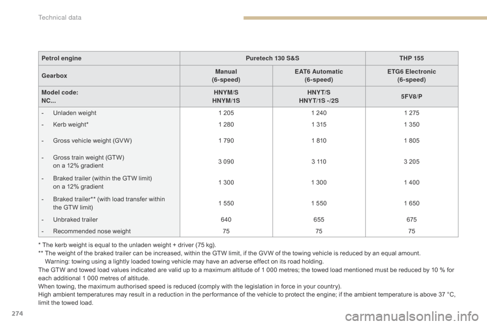 Citroen C4 2014.5 2.G Owners Manual 274
* The kerb weight is equal to the unladen weight + driver (75 kg).
* *   T he  weight  of  the  braked  trailer  can  be  increased,  within  the  GTW  limit Citroen C4 2014.5 2.G Owners Manual 274
* The kerb weight is equal to the unladen weight + driver (75 kg).
* *   T he  weight  of  the  braked  trailer  can  be  increased,  within  the  GTW  limit