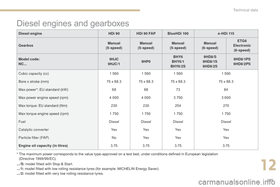 Citroen C4 2014.5 2.G Owners Manual 275
*  The  maximum   power   corresponds   to   the   value   type-approved   on   a   test   bed,   under   conditions   defined   in   European   legislation    
(Directive 1 9