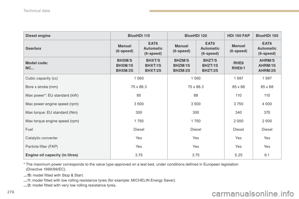 Citroen C4 2014.5 2.G Owners Manual 276
*  The  maximum   power   corresponds   to   the   value   type-approved   on   a   test   bed,   under   conditions   defined   in   European   legislation    
(Directive 1 9