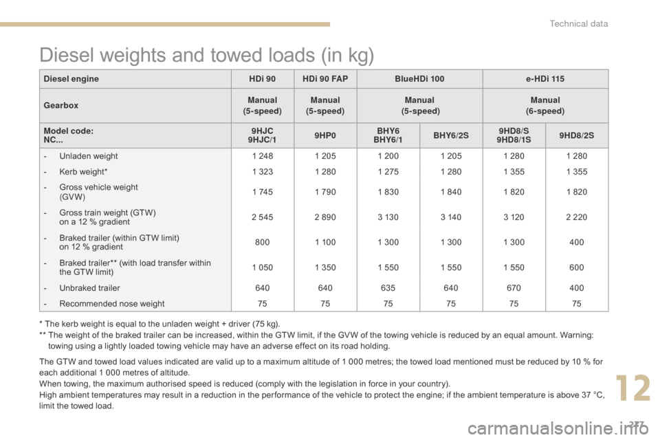 Citroen C4 2014.5 2.G User Guide 277
* The kerb weight is equal to the unladen weight + driver (75 kg).
* * T he weight of the braked trailer can be increased, within the GTW limit Citroen C4 2014.5 2.G User Guide 277
* The kerb weight is equal to the unladen weight + driver (75 kg).
* * T he weight of the braked trailer can be increased, within the GTW limit