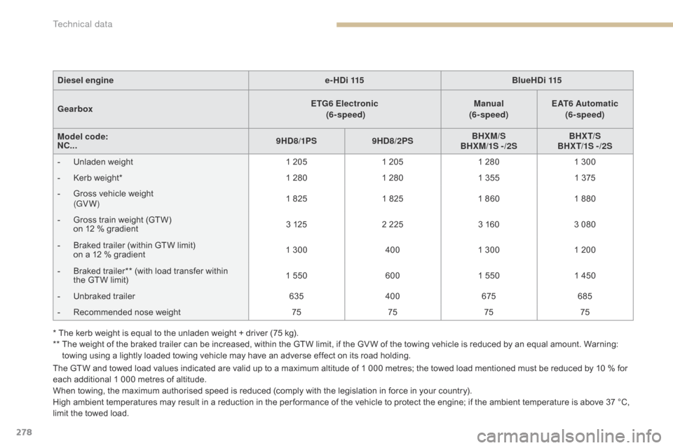 Citroen C4 2014.5 2.G User Guide 278
* The kerb weight is equal to the unladen weight + driver (75 kg).
* * T he weight of the braked trailer can be increased, within the GTW limit Citroen C4 2014.5 2.G User Guide 278
* The kerb weight is equal to the unladen weight + driver (75 kg).
* * T he weight of the braked trailer can be increased, within the GTW limit