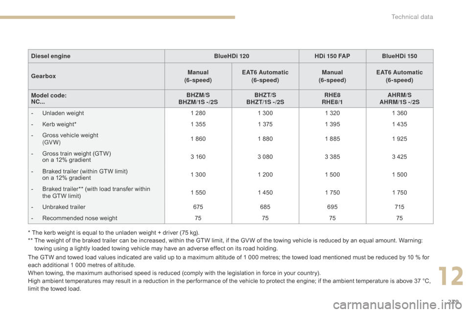 Citroen C4 2014.5 2.G User Guide 279
* The kerb weight is equal to the unladen weight + driver (75 kg).
* * T he weight of the braked trailer can be increased, within the GTW limit Citroen C4 2014.5 2.G User Guide 279
* The kerb weight is equal to the unladen weight + driver (75 kg).
* * T he weight of the braked trailer can be increased, within the GTW limit