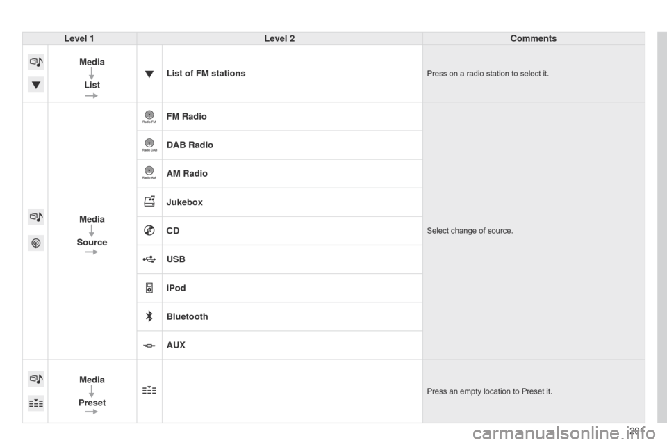 Citroen C4 2014.5 2.G Owners Manual 291
Level 1
Level 2 Comments
Media List List of FM stations
Press on a radio station to select it.
Media
Source FM RadioSelect change of source.
DAB Radio
AM Radio
Jukebox
CD
USB
iPod
Blueto