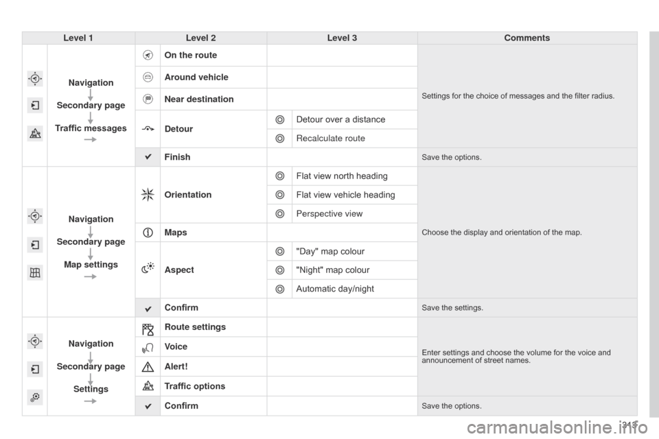 Citroen C4 2014.5 2.G Manual Online 313
Level 1
Level 2 Level 3 Comments
Navigation
Secondary page
Traffic messages On the route
Settings for the choice of messages and the filter radius.
Around vehicle
Near destination
Detour
Citroen C4 2014.5 2.G Manual Online 313
Level 1
Level 2 Level 3 Comments
Navigation
Secondary page
Traffic messages On the route
Settings for the choice of messages and the filter radius.
Around vehicle
Near destination
Detour
