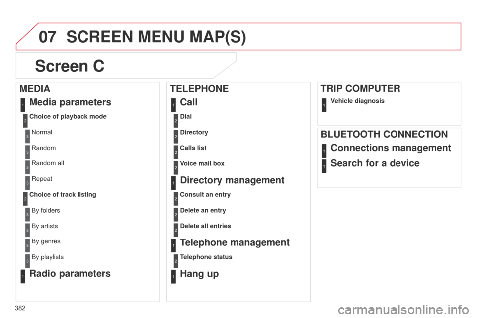Citroen C4 2014.5 2.G Owners Guide 07
382
SCREEN MENU MAP(S)
S
creen C
Dial2
Media parameters
Choice of playback mode
Normal
1
2
3
Random3
Random all3
Repeat3
Choice of track listingBy   folders2
3
by artists3
By genres3
by playlist