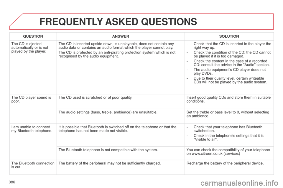 Citroen C4 2014.5 2.G User Guide 386
FREqUENTLY ASKED q UESTIONS
qUESTION ANSWER SOLUTION
The
CD is ejected
automatically
or is not
played
by the player. The
CD is inserted upside do Citroen C4 2014.5 2.G User Guide 386
FREqUENTLY ASKED q UESTIONS
qUESTION ANSWER SOLUTION
The
CD is ejected
automatically
or is not
played
by the player. The
CD is inserted upside do
