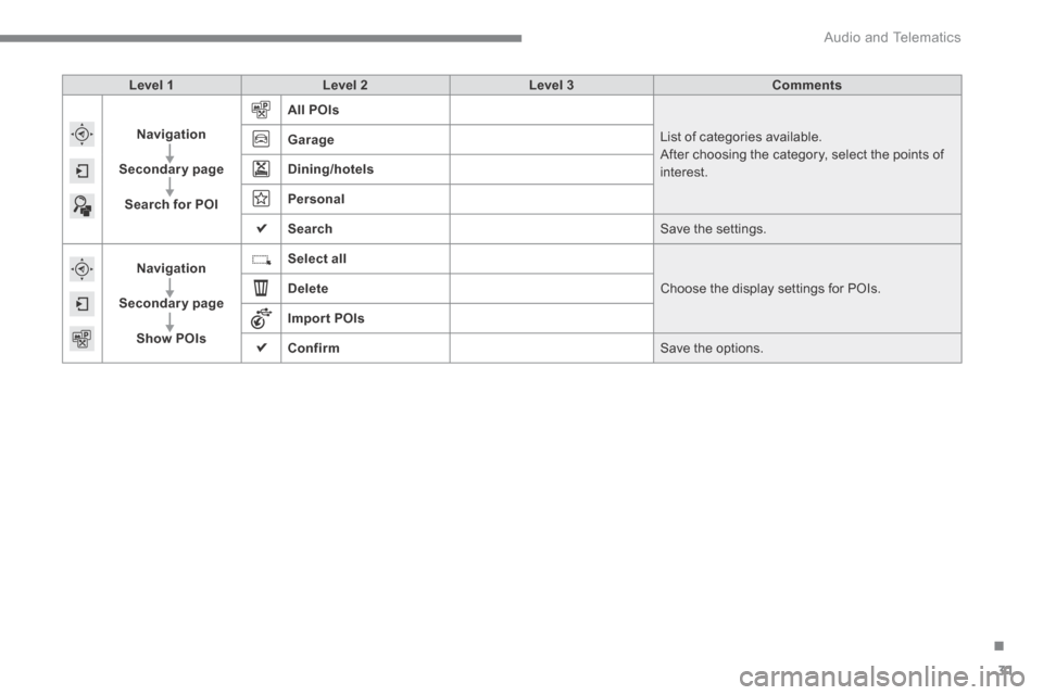 Citroen C4 2014.5 2.G Owners Manual .
Audio and Telematics 31
Level 1Level 2Level 3Comments
Navigation
Secondary page
Search for POI
All POIs
List of categories available. After choosing the category, select the points of interest.
Citroen C4 2014.5 2.G Owners Manual .
Audio and Telematics 31
Level 1Level 2Level 3Comments
Navigation
Secondary page
Search for POI
All POIs
List of categories available. After choosing the category, select the points of interest.