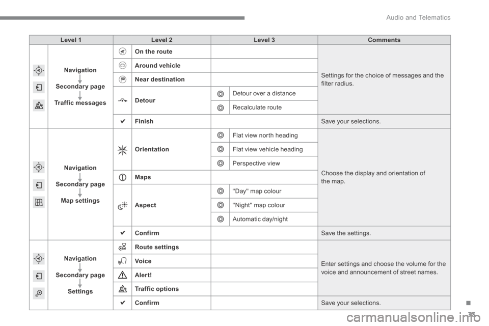 Citroen C4 2014.5 2.G Owners Manual .
Audio and Telematics 33
Level 1Level 2Level 3Comments
Navigation
Secondary page
Traffic messages
On the route
Settings for the choice of messages and the filter radius.
Around vehicle
Near destin Citroen C4 2014.5 2.G Owners Manual .
Audio and Telematics 33
Level 1Level 2Level 3Comments
Navigation
Secondary page
Traffic messages
On the route
Settings for the choice of messages and the filter radius.
Around vehicle
Near destin