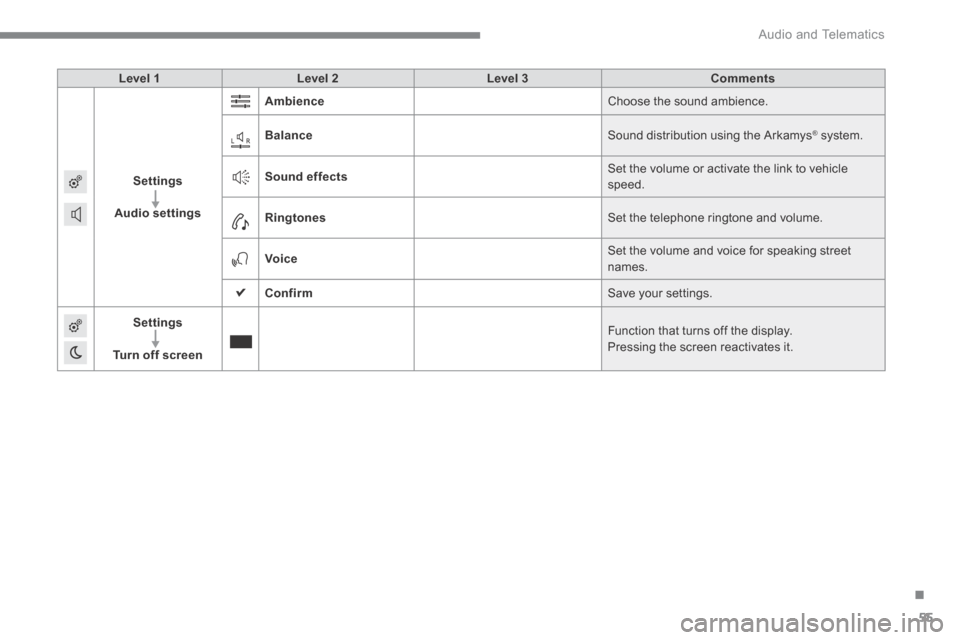 Citroen C4 2014.5 2.G Owners Manual .
Audio and Telematics 55
Level 1Level 2Level 3Comments
Settings
Audio settings
Ambience Choose the sound ambience.
Balance Sound distribution using the Arkamys ® system. ® system. ®
Sound ef Citroen C4 2014.5 2.G Owners Manual .
Audio and Telematics 55
Level 1Level 2Level 3Comments
Settings
Audio settings
Ambience Choose the sound ambience.
Balance Sound distribution using the Arkamys ® system. ® system. ®
Sound ef