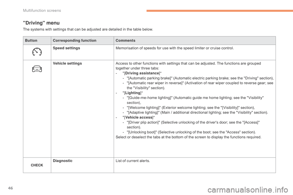 Citroen C4 2014.5 2.G Service Manual 46
"Driving" menu
ButtonCorresponding function Comments
Speed settings Memorisation
  of   speeds   for   use   with   the   speed   limiter   or   cruise   control.
Vehicle settings Access