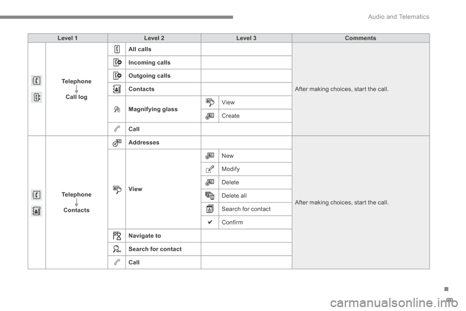 Citroen C4 2014.5 2.G Owners Manual .
 Audio and Telematics 69
Level 1Level 2Level 3Comments
Telephone
Call log
All calls
 After making choices, start the call. 
Incoming calls
Outgoing calls
Contacts
Magnifying glass View 
 Create 
Cal