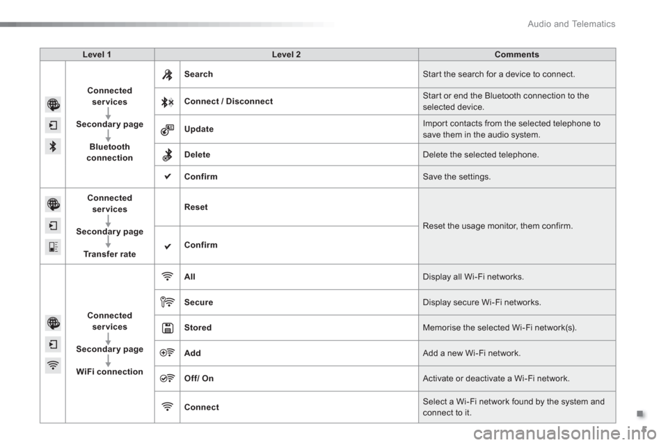 Citroen C4 2014.5 2.G Owners Manual .
  Audio and Telematics 
5
   
Level 1 
   
Level 2 
   
Comments 
 
   
Connected 
services 
 
   
   
Secondary page 
 
   
   
Bluetooth 
connection 
    
Search 
  Start the search for a device t