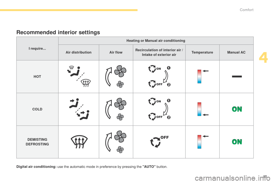 Citroen C4 2014.5 2.G Owners Manual 81
Recommended interior settings
Digital air conditioning: use   the   automatic   mode   in   preference   by   pressing   the   "AUTO"  button.
I require...
Heating or Manual air conditio