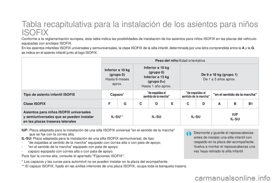 CITROEN DS4 2015  Manuales de Empleo (in Spanish) DS4_es_Chap06_securite-enfants_ed02-2015
Tabla recapitulativa para la instalación de los asientos para niños 
ISOFIX
Conforme a la reglamentación europea, esta tabla indica las posibilidades de ins