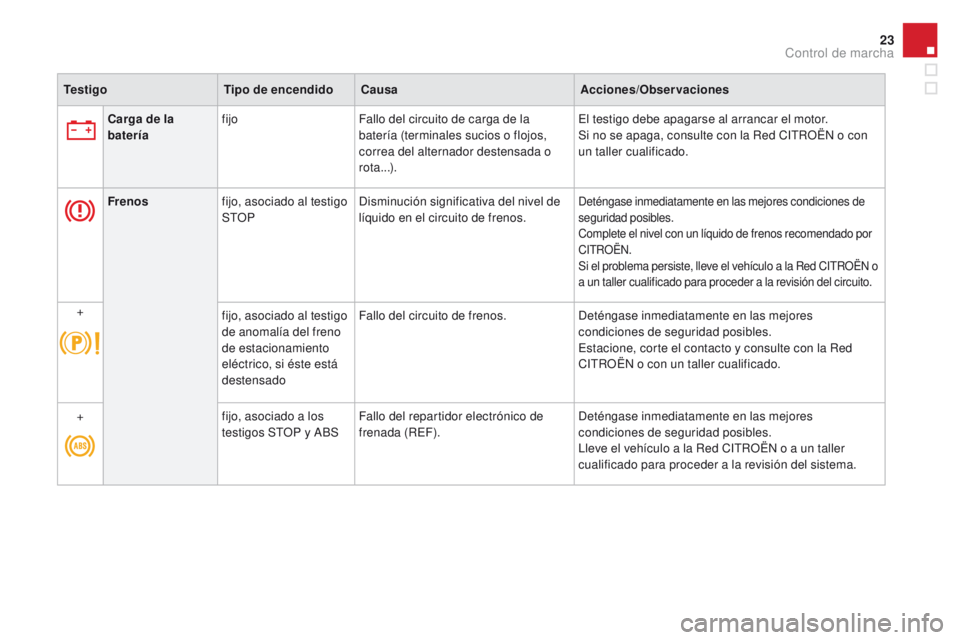 CITROEN DS4 2015  Manuales de Empleo (in Spanish) 23
DS4_es_Chap01_controle-de-marche_ed02-2015
TestigoTipo de encendidoCausa Acciones/Observaciones
Carga de la 
batería fijo
Fallo del circuito de carga de la 
batería (terminales sucios o flojos, 
